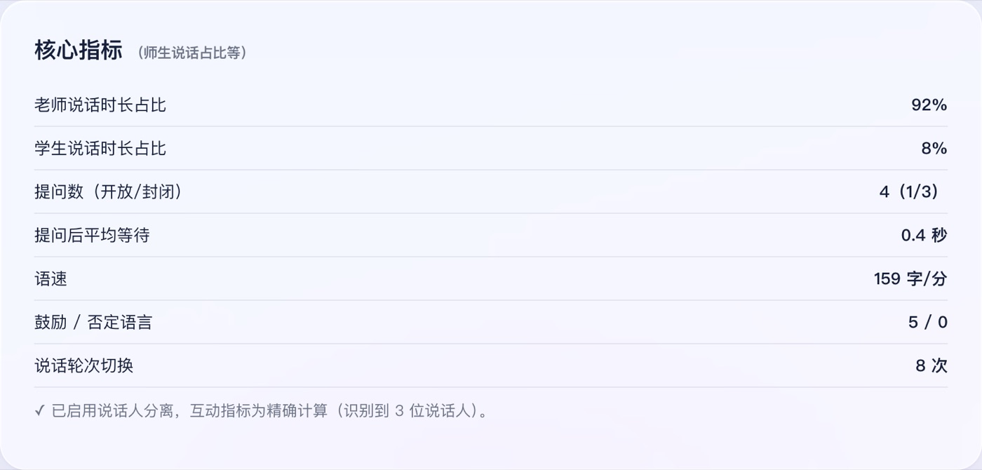 课堂跟踪 · 核心指标:师生说话占比、提问与等待时间